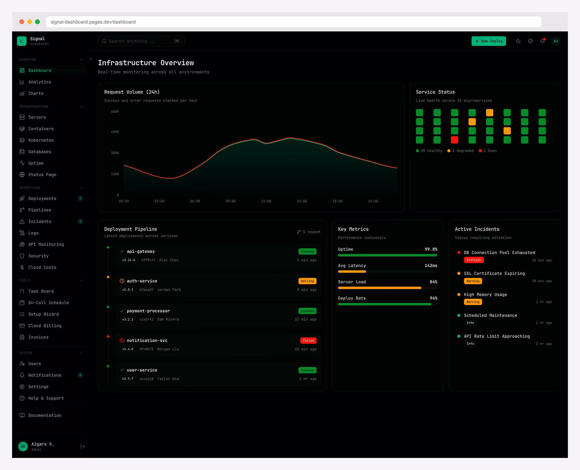 Signal Dashboard terminal-inspired DevOps admin with neon green dark theme